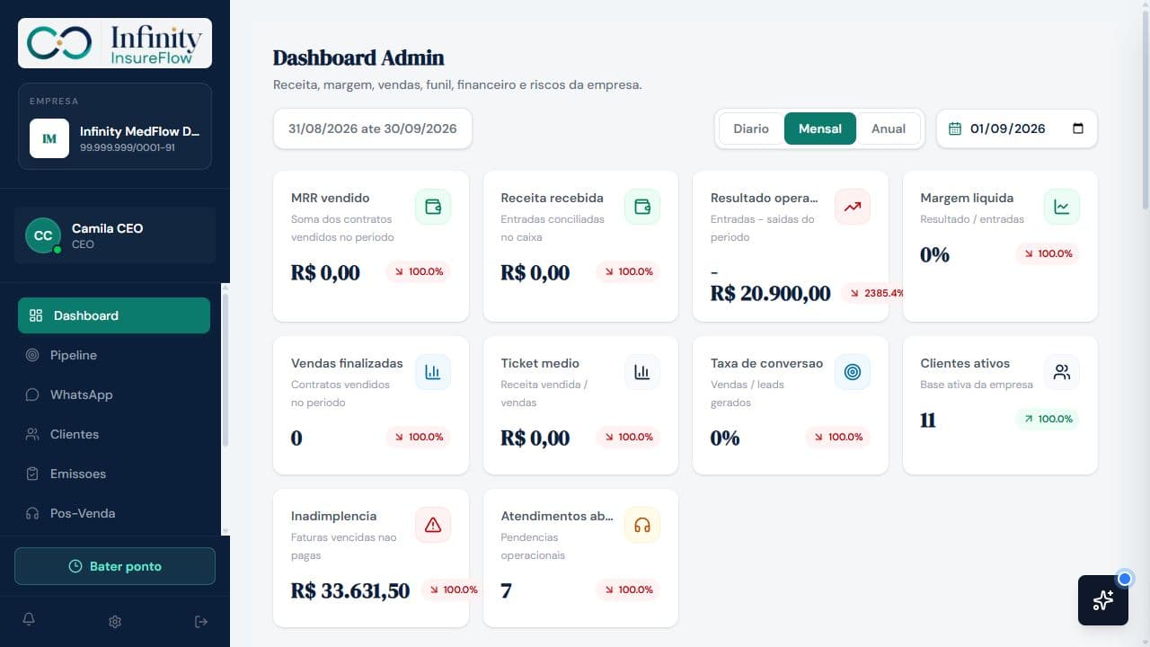 Dashboard do Infinity InsureFlow com indicadores comerciais, financeiros e operacionais